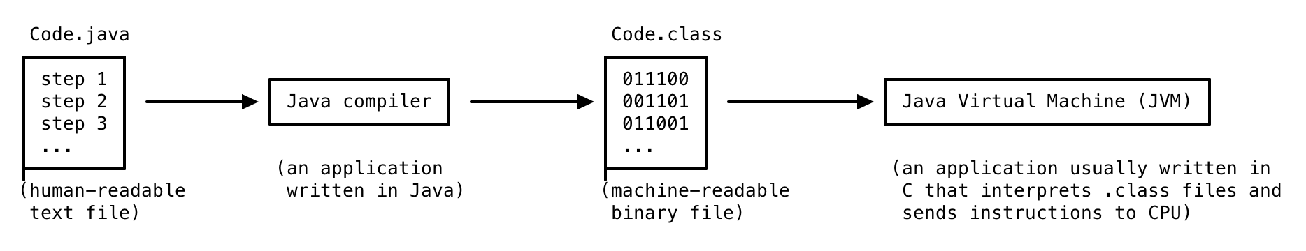 A schematic of the process of taking a Java file and turning it into code the computer can run