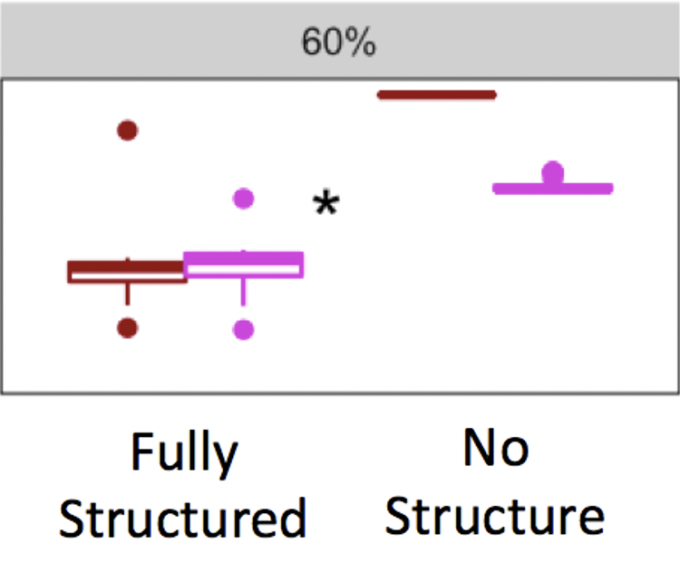 Two box plots, the one on the left is labeled Fully Structured and is signifcantly lower than the one on the right, which is labeled No Structure. On the top is the label 60%.