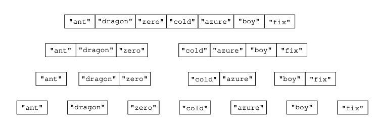 A diagram of a merge sort split