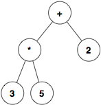 Tree with five nodes. Root node is +, left child is *, right child is 2. Child of * are 3 and 5.
