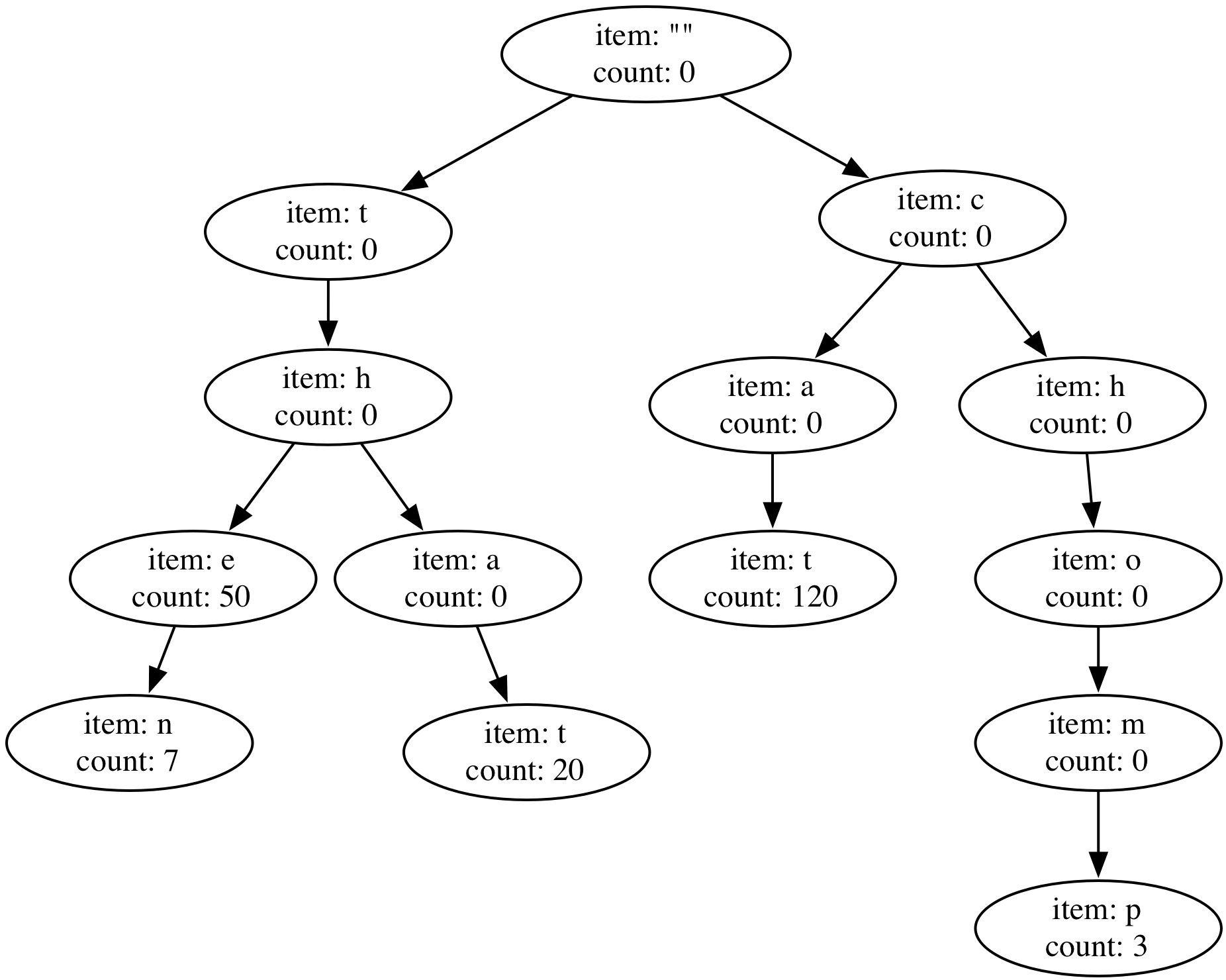 Tree with nodes showing characters and counts