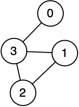 Undirected graph with edge between node 0 and 3, node 3 and 1, node 3 and 2, and node 1 and 2