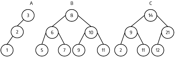 Three possible binary trees