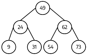 A binary search tree