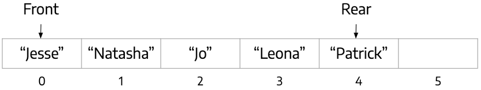 Diagram of a queue