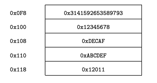 Diagram of call stack