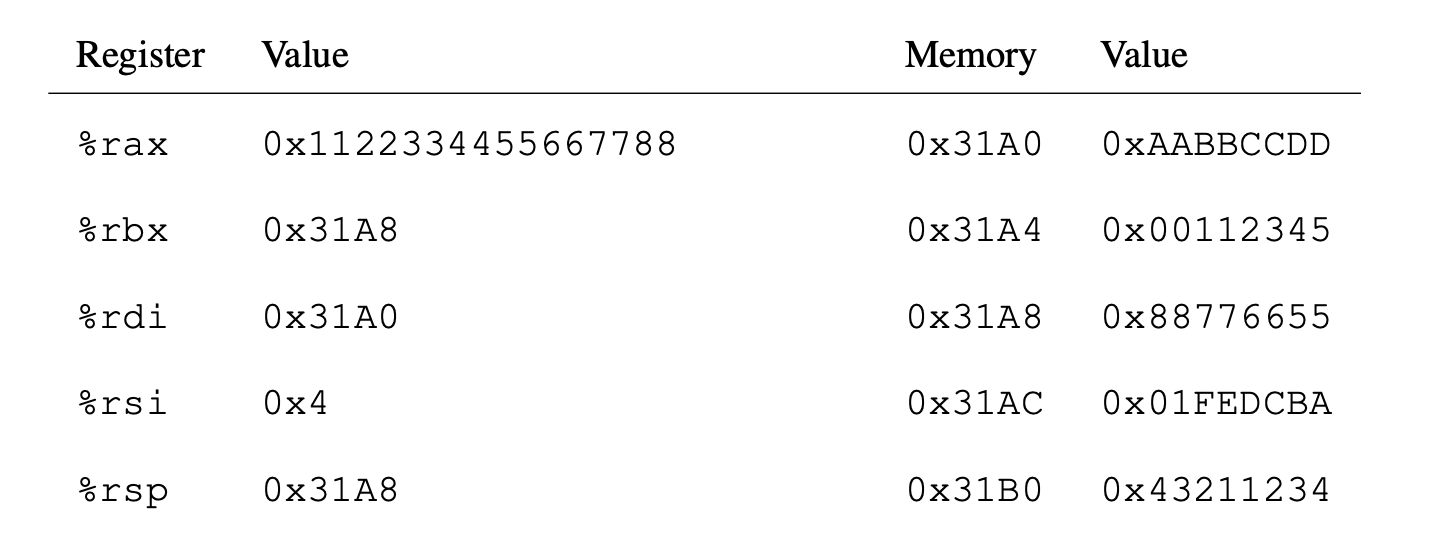 Layout of registers and memory