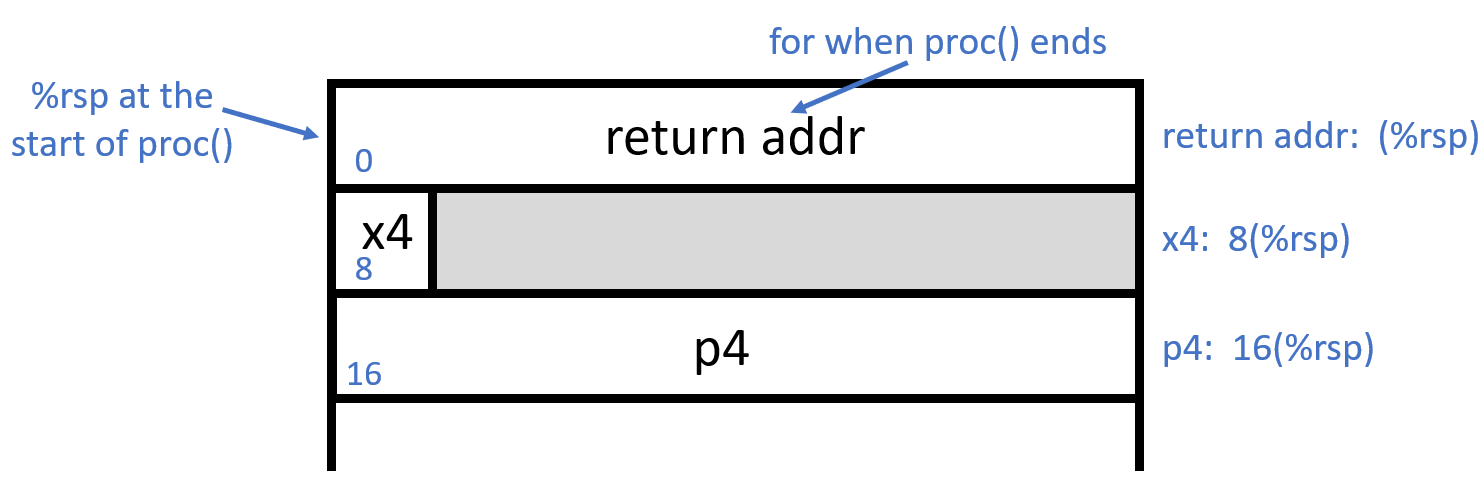 Diagram of stack at the start of proc
