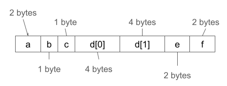 A diagram with boxes representing different sizes of memory