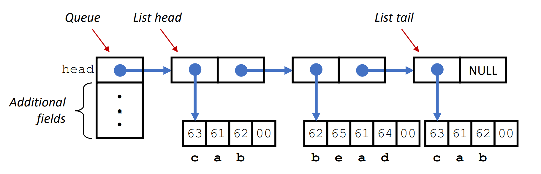 Diagram of a queue